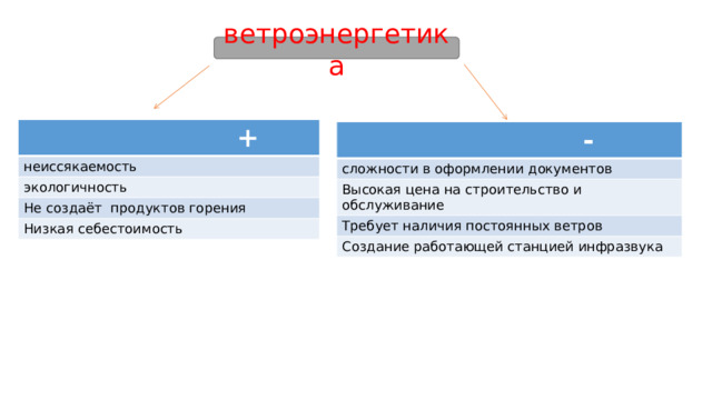 ветроэнергетика  + неиссякаемость экологичность Не создаёт продуктов горения Низкая себестоимость   - сложности в оформлении документов Высокая цена на строительство и обслуживание Требует наличия постоянных ветров Создание работающей станцией инфразвука 