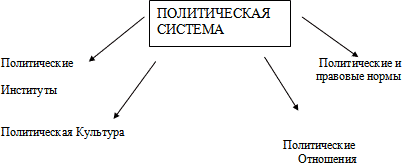 Запишите слово пропущенное в схеме структурные элементы политической системы