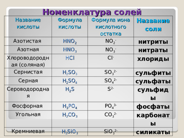 Hno2 название кислоты. Номенклатура солей таблица 8 класс. Названия солей. Номенклатура солей в химии. Кислотные остатки.