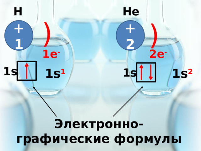 Н He ) ) +1 +2 2e - 1e - 1s 1s 1s 1 1s 2 Электронно-графические формулы 