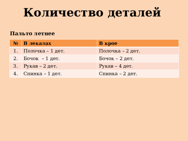 Количество деталей Пальто летнее № В лекалах 1. В крое Полочка – 1 дет. 2. Бочок – 1 дет. Полочка – 2 дет. 3. Бочок – 2 дет. Рукав – 2 дет. 4. Спинка – 1 дет. Рукав – 4 дет. Спинка – 2 дет. 