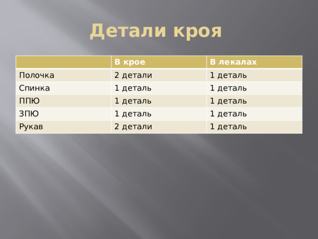 Детали кроя В крое Полочка В лекалах 2 детали Спинка 1 деталь ППЮ 1 деталь 1 деталь 1 деталь ЗПЮ 1 деталь 1 деталь Рукав 1 деталь 2 детали 1 деталь 