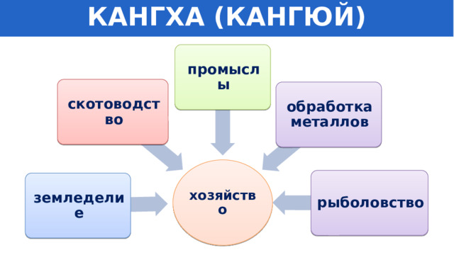 КАНГХА (КАНГЮЙ) промыслы скотоводство обработка металлов хозяйство рыболовство земледелие 