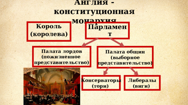 Англия - конституционная монархия Король (королева) Парламент Палата лордов (пожизненное представительство) Палата общин (выборное представительство) Консерваторы (тори) Либералы (виги) 