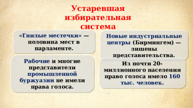 Устаревшая избирательная система «Гнилые местечки» — половина мест в парламенте. Новые индустриальные центры (Бирмингем) — лишены представительства. Рабочие и многие представители промышленной буржуазии не имели права голоса. Из почти 20-миллионного населения право голоса имело 160 тыс. человек . 