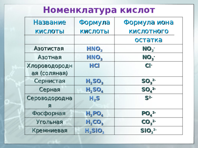 Hno2 название кислоты. Номенклатура кислот химия 8 класс. Номенклатура кислот в химии. Заряды кислотных остатков. Формула Иона кислотного остатка.