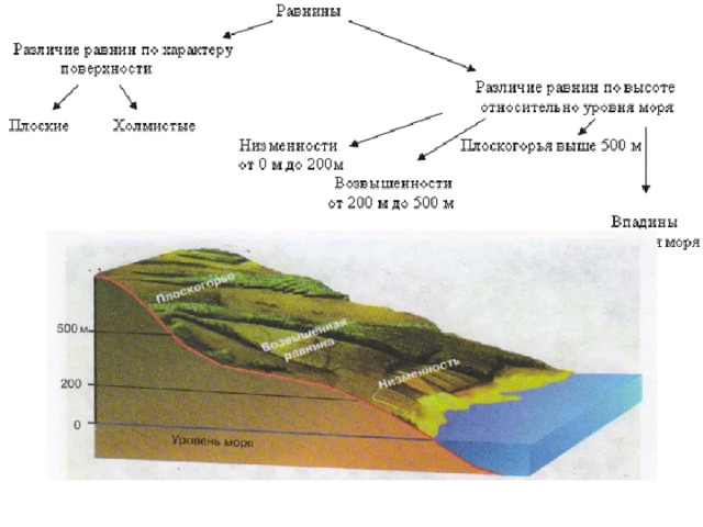 Рельеф равнины 5 класс презентация