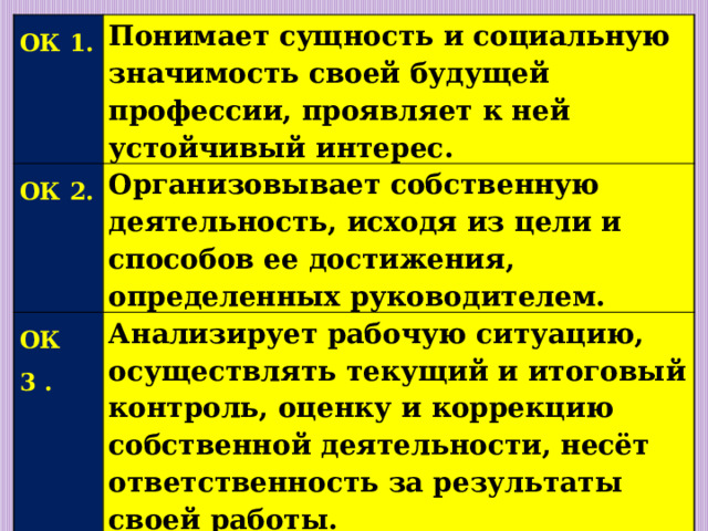 ОК 1. Понимает сущность и социальную значимость своей будущей профессии, проявляет к ней устойчивый интерес. ОК 2. Организовывает собственную деятельность, исходя из цели и способов ее достижения, определенных руководителем. ОК 3 . Анализирует рабочую ситуацию, осуществлять текущий и итоговый контроль, оценку и коррекцию собственной деятельности, несёт ответственность за результаты своей работы. 