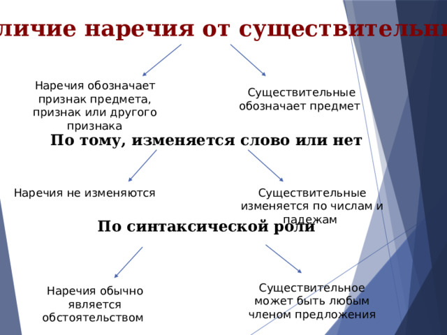 Отличие наречия от существительных Наречия обозначает признак предмета, признак или другого признака Существительные обозначает предмет По тому, изменяется слово или нет Наречия не изменяются Существительные изменяется по числам и падежам По синтаксической роли Существительное может быть любым членом предложения Наречия обычно является обстоятельством 