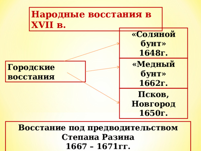 Псковское восстание таблица