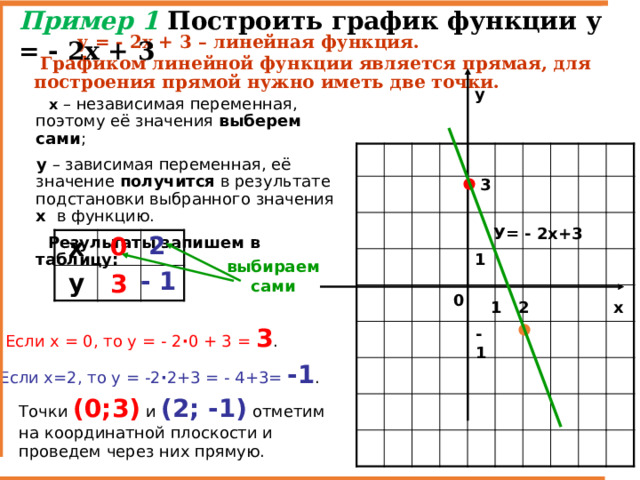 Пример 1 Построить график функции у = - 2х + 3      у = - 2х + 3 – линейная функция.  Графиком линейной функции является прямая, для построения прямой нужно иметь две точки.   у  х  – независимая переменная, поэтому её значения выберем сами ;  у – зависимая переменная, её значение получится в результате подстановки выбранного значения х в функцию.  Результаты запишем в таблицу: 3 У= - 2х+3 2 0 х у 1 выбираем сами - 1 3 0 2 1 х Если х = 0, то у = - 2 · 0 + 3 =  3 . - 1 Если х=2, то у = -2 · 2+3 = - 4+3= -1 . Точки (0;3) и (2; -1) отметим на координатной плоскости и проведем через них прямую. 