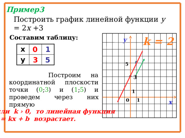 Пример3 Построить график линейной функции у = 2 х +3 Составим таблицу:  k = 2 у 1 0 х у 3 5 5  Построим на координатной плоскости точки ( 0 ; 3 ) и ( 1 ; 5 ) и проведем через них прямую 3 1 0 1 х Если k › 0, то линейная функция  у = kx + b возрастает. 