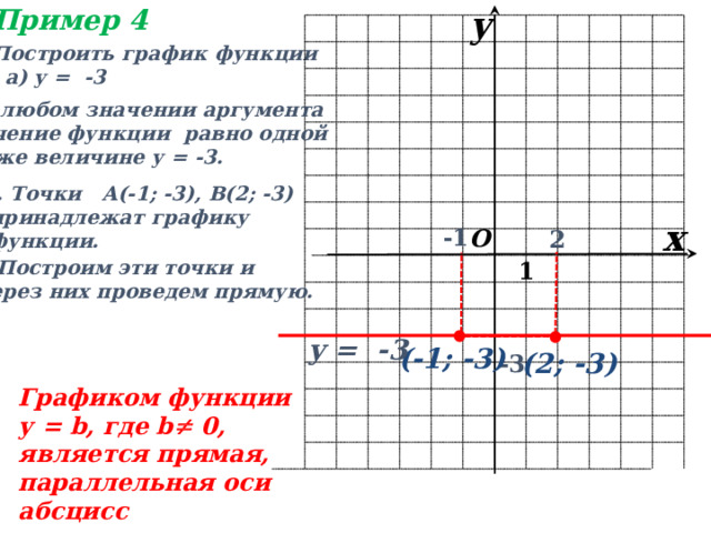 Пример 4 y Построить график функции  а) у = -3 1. При любом значении аргумента  х значение функции равно одной  и той же величине у = -3. 2. Точки А(-1; -3), В(2; -3)  принадлежат графику  функции. x -1 O 2 3. Построим эти точки и  через них проведем прямую. 1  у = -3 (-1; -3) (2; -3) -3 Графиком функции у = b, где b  0, является прямая, параллельная оси абсцисс 