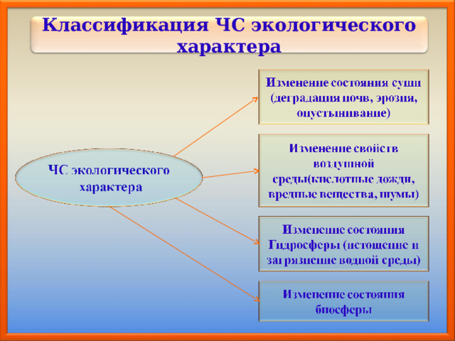 Классификация ЧС экологического характера 