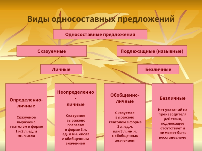 Неопределенно личные предложения урок в 8 классе презентация