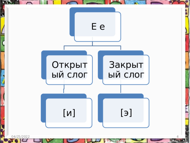 E e Открытый слог Закрытый слог [э] [и] 04/25/2022  