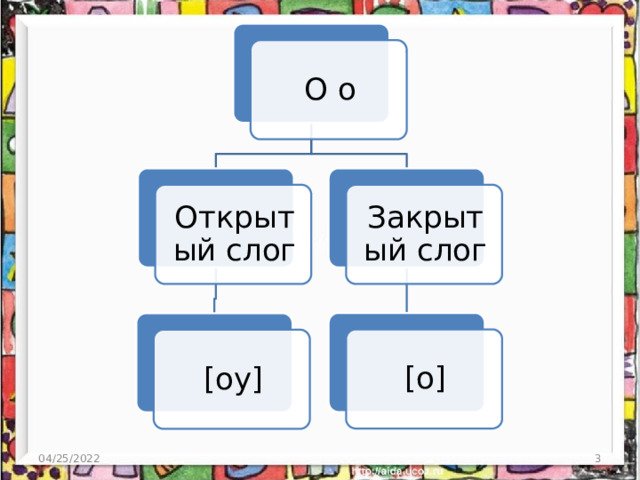 O o Открытый слог Закрытый слог [о] [оу] 04/25/2022  