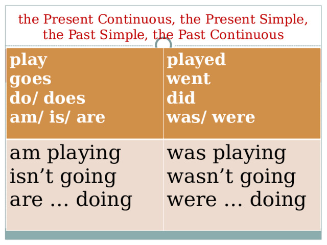 the Present Continuous, the Present Simple, the Past Simple, the  Past Continuous play am playing goes played do/ does went isn’t going was playing am/ is/ are did are … doing wasn’t going was/ were were … doing 