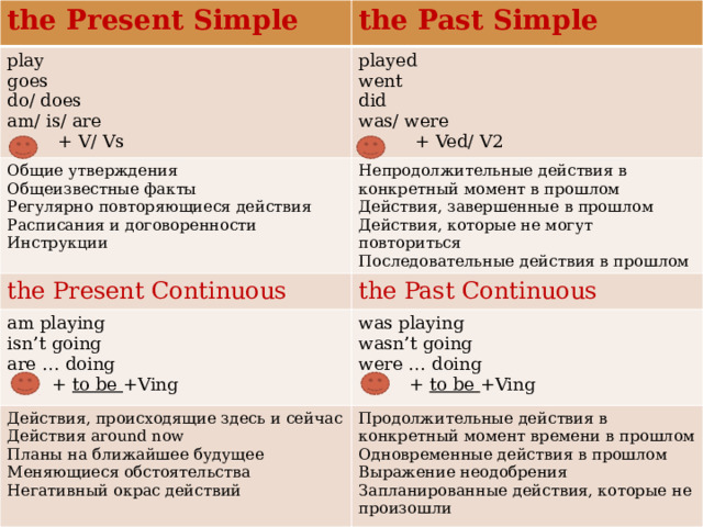 the Present Simple the Past Simple play goes played Общие утверждения went Общеизвестные факты do/ does Непродолжительные действия в конкретный момент в прошлом the Present Continuous did am playing Действия, завершенные в прошлом am/ is/ are the  Past Continuous Регулярно повторяющиеся действия Действия, которые не могут повториться was playing was/ were Расписания и договоренности isn’t going  + V/ Vs Действия, происходящие здесь и сейчас  + Ved/ V2 Последовательные действия в прошлом wasn’t going Действия around now Инструкции are … doing Продолжительные действия в конкретный момент времени в прошлом  + to be +Ving Одновременные действия в прошлом were … doing Планы на ближайшее будущее  + to be +Ving Выражение неодобрения Меняющиеся обстоятельства Запланированные действия, которые не произошли Негативный окрас действий 