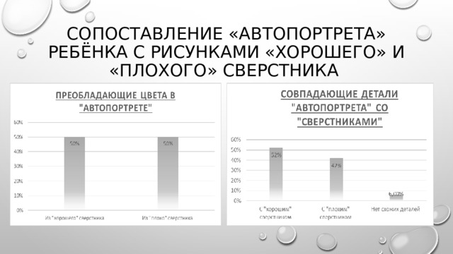 Сопоставление «автопортрета» ребёнка с рисунками «хорошего» и «плохого» сверстника 