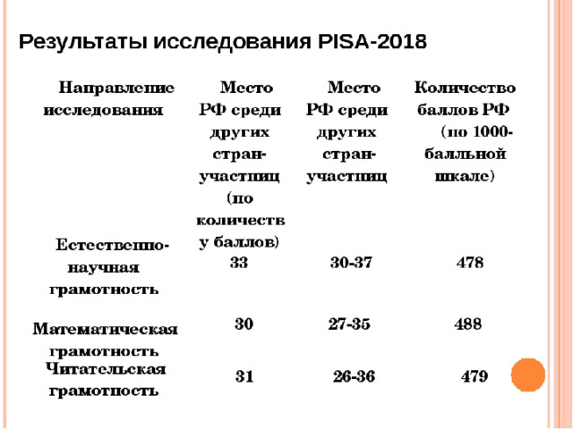 Результат 2018. Pisa 2018 Результаты. Результаты исследования Pisa. Результаты исследования Pisa 2018. Результаты стран по читательской грамотности Pisa 2018.