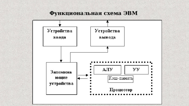 Функциональная схема ЭВМ 