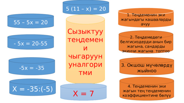 5 (11 – х) = 20 1. Теңдеменин эки жагындагы кашааларды ачуу 55 – 5х = 20 Сызыктуу теңдемени чыгаруунуналгоритми 2. Теңдемедеги белгисиздерди анын бир жагына, сандарды экинчи жагына топтоо - 5х = 20-55 -5х = -35 3. Окшош мүчөлөрдү жыйноо 4. Теңдеменин эки жагын тең теңдеменин коэффициентине бөлүү Х = -35:(-5) Х = 7 