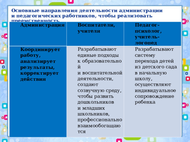 Основные направления деятельности администрации и педагогических работников, чтобы реализовать преемственность Администрация Воспитатели, учителя Координирует работу, анализирует результаты, корректирует действия Педагог-психолог, учитель-логопед Разрабатывают единые подходы к образовательной и воспитательной деятельности, создают созвучную среду, чтобы развить дошкольников и младших школьников, профессионально взаимообогащаются Разрабатывают систему перехода детей из детского сада в начальную школу, осуществляют индивидуальное сопровождение ребенка 