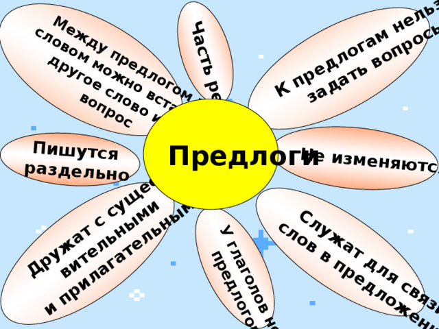 К предлогам нельзя задать вопросы Служат для связи слов в предложении У глаголов нет предлогов Пишутся раздельно Между предлогом и словом можно вставить Дружат с сущест-  другое слово или вительными Часть речи Не изменяются вопрос и прилагательными Предлоги 8 