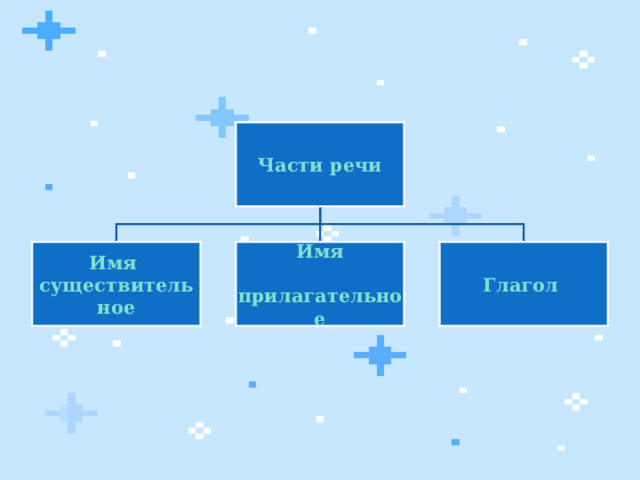 Части речи Имя Имя Глагол существительное  прилагательное  