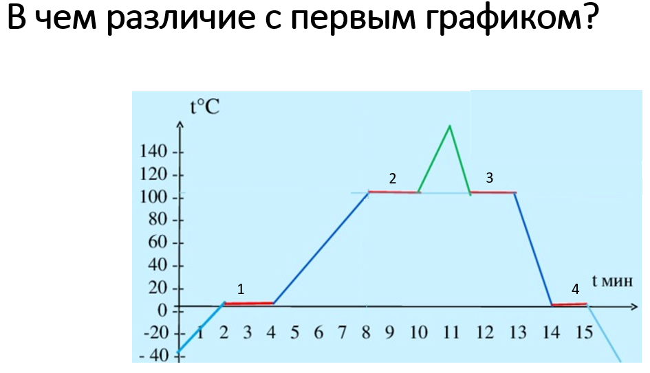 Фазовые переходы испарения и конденсации