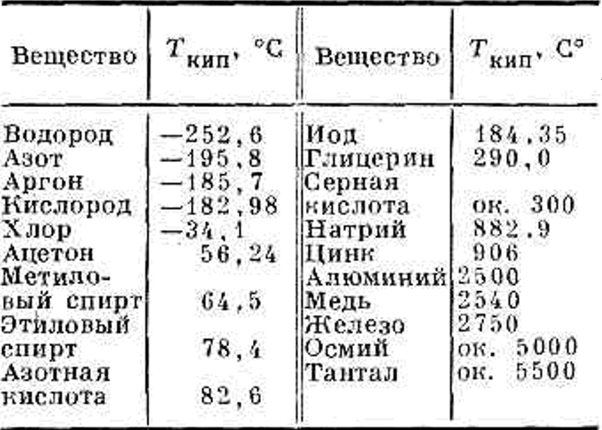 Температура кипения c. Температура кипения веществ таблица. Температура кипения жидкостей таблица. Жидкости с высокой температурой кипения. Температура кипения различных жидкостей.