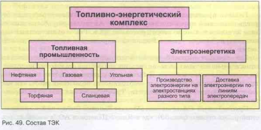 В состав промышленности входят. Структура ТЭК топливно-энергетический комплекс. ТЭК структура комплекса. Структура топливно-энергетического комплекса. Структура топливно-энергетического комплекса России.