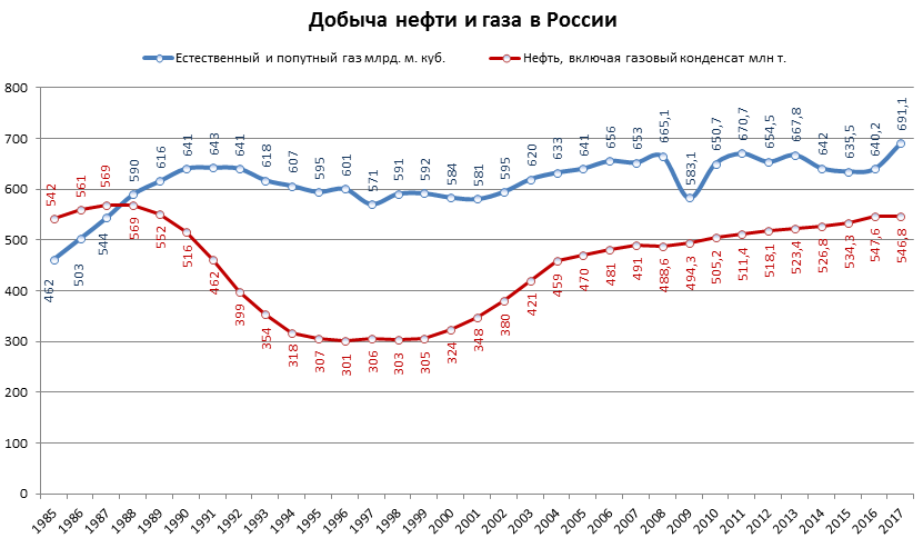 Данные по годам в графиках Технологическая карта урока