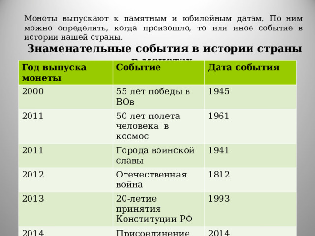 Монеты выпускают к памятным и юбилейным датам. По ним можно определить, когда произошло, то или иное событие в истории нашей страны.  Знаменательные события в истории страны в монетах Год выпуска монеты Событие 2000 Дата события 55 лет победы в ВОв 2011 50 лет полета человека в космос 1945 2011 1961 Города воинской славы 2012 Отечественная война 2013 1941 1812 20-летие принятия Конституции РФ 2014 Присоединение Крыма к России 1993 2014 2014 Олимпиада в Сочи 2014 