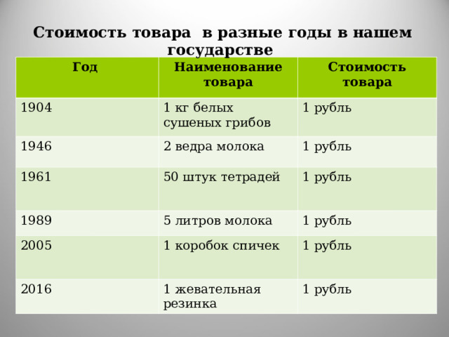 Стоимость товара в разные годы в нашем государстве  Год Наименование товара 1904 Стоимость товара 1 кг белых сушеных грибов 1946 1 рубль 2 ведра молока 1961 1989 50 штук тетрадей 1 рубль 5 литров молока 2005 1 рубль 1 рубль 1 коробок спичек 2016 1 рубль 1 жевательная резинка 1 рубль 