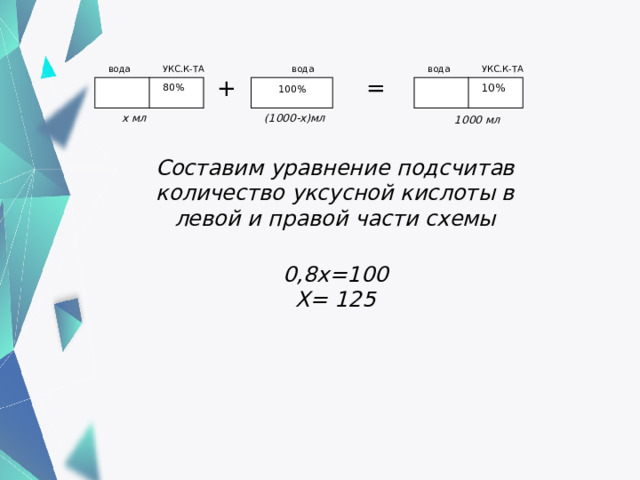 УКС.К-ТА вода вода вода УКС.К-ТА = + 10% 80% 100% х мл  (1000-х)мл 1000 мл Составим уравнение подсчитав количество уксусной кислоты в левой и правой части схемы  0,8х=100 Х= 125 