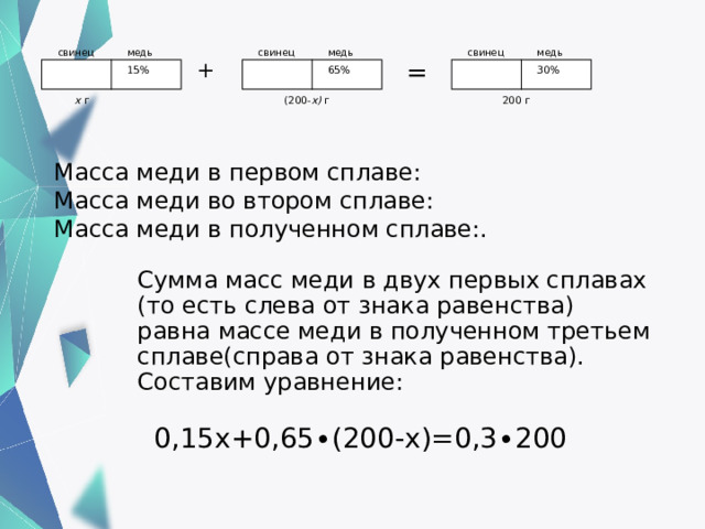 свинец свинец медь медь медь свинец + = 15% 65% 30% х г (200- х)  г 200  г Масса меди в первом сплаве: Масса меди во втором сплаве: Масса меди в полученном сплаве:. Сумма масс меди в двух первых сплавах (то есть слева от знака равенства) равна массе меди в полученном третьем сплаве(справа от знака равенства).  Составим уравнение: 0,15х+0,65∙(200-х)=0,3∙200 