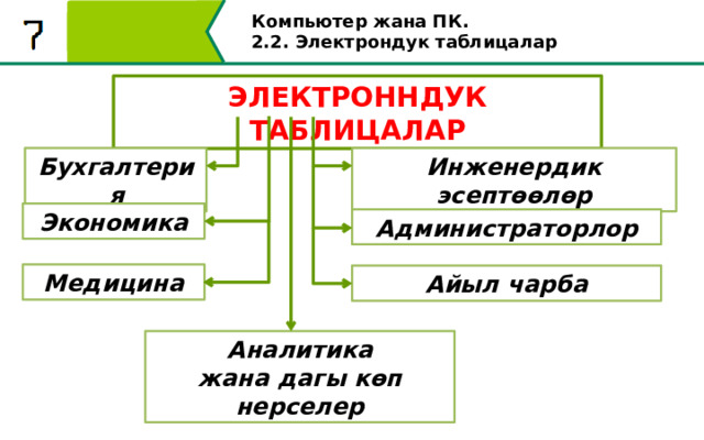 Компьютер жана ПК . 2.2. Электрондук таблицалар ЭЛЕКТРОННДУК ТАБЛИЦАЛАР Инженердик эсептөөлөр Бухгалтерия Экономика Администраторлор Медицина Айыл чарба Аналитика жана дагы көп нерселер 14 