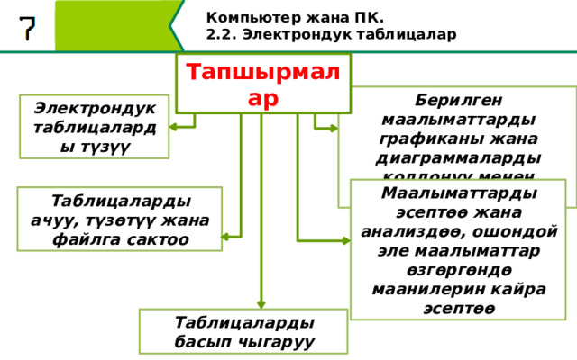 Компьютер жана ПК . 2.2. Электрондук таблицалар Тапшырмалар Берилген маалыматтарды графиканы жана диаграммаларды колдонуу менен көрсөтүү Электрондук таблицаларды түзүү Маалыматтарды эсептөө жана анализдөө, ошондой эле маалыматтар өзгөргөндө маанилерин кайра эсептөө Таблицаларды ачуу, түзөтүү жана файлга сактоо Таблицаларды басып чыгаруу 17 