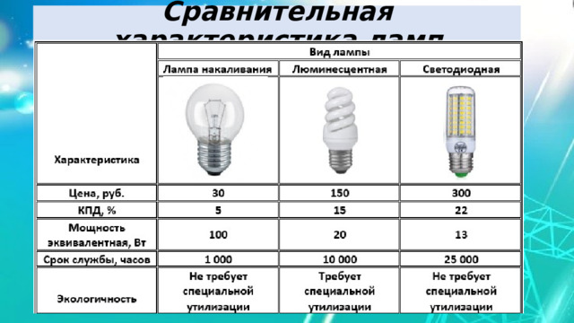 Сравнительная характеристика ламп 