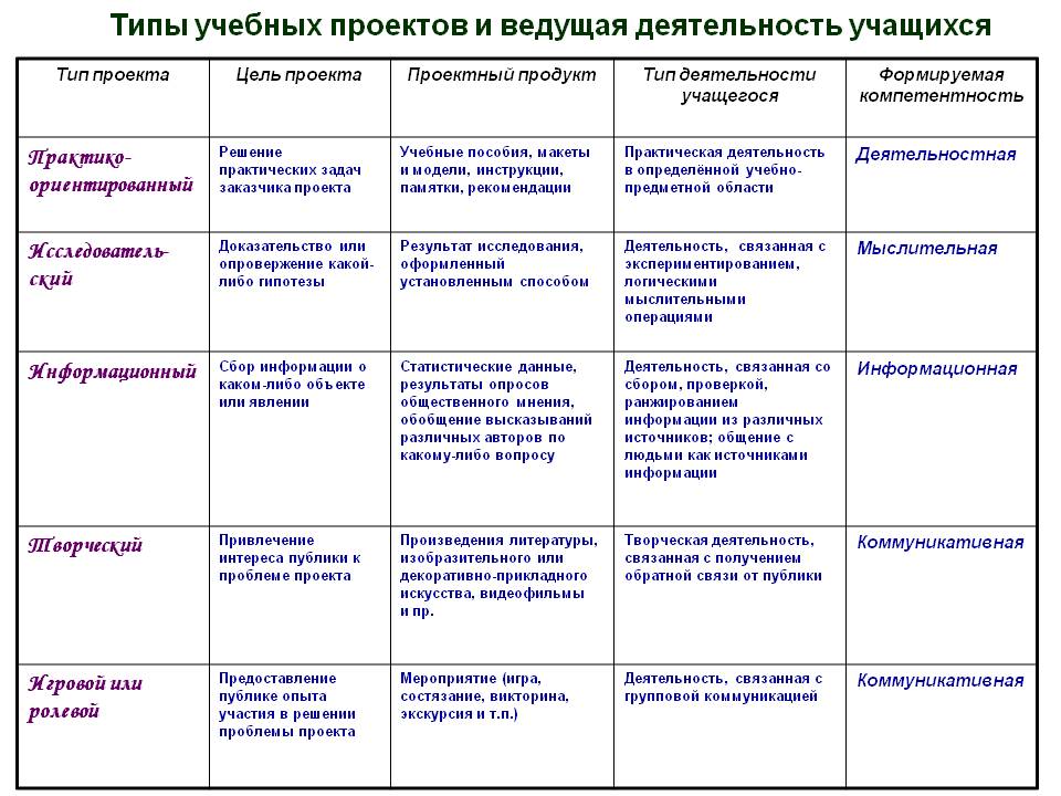 Классификация школьных проектов