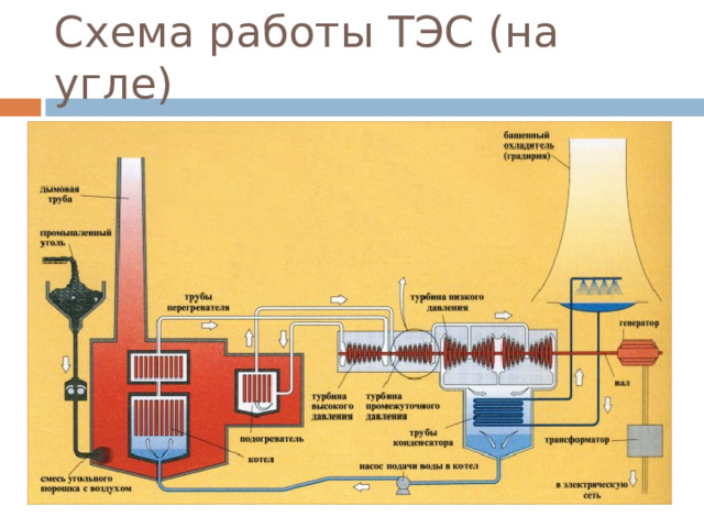 Схема работы ТЭС (на угле) 