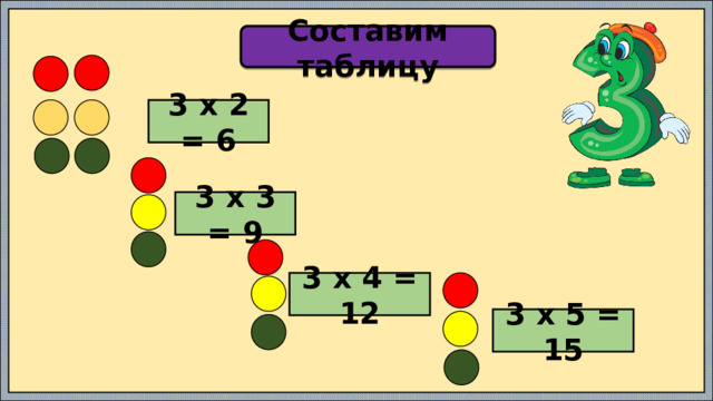 Составим таблицу 3 х 2 = 6 3 х 3 = 9 3 х 4 = 12 3 х 5 = 15 