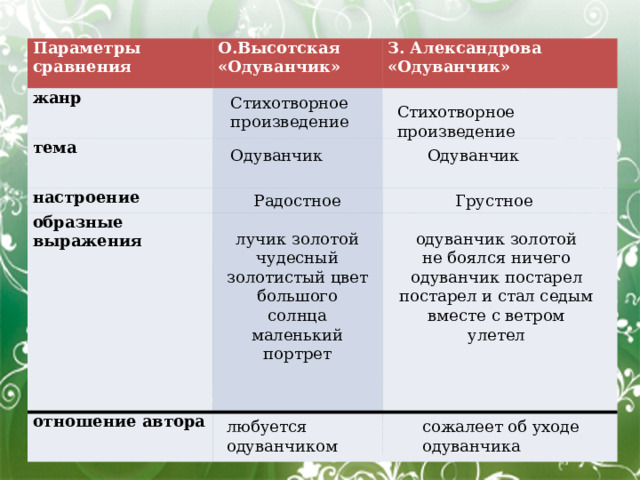 Параметры сравнения О.Высотская «Одуванчик» жанр З. Александрова «Одуванчик» тема настроение образные выражения отношение автора Стихотворное произведение Стихотворное произведение Одуванчик Одуванчик Радостное Грустное лучик золотой одуванчик золотой чудесный золотистый цвет не боялся ничего большого солнца маленький портрет одуванчик постарел постарел и стал седым вместе с ветром улетел сожалеет об уходе одуванчика любуется одуванчиком 