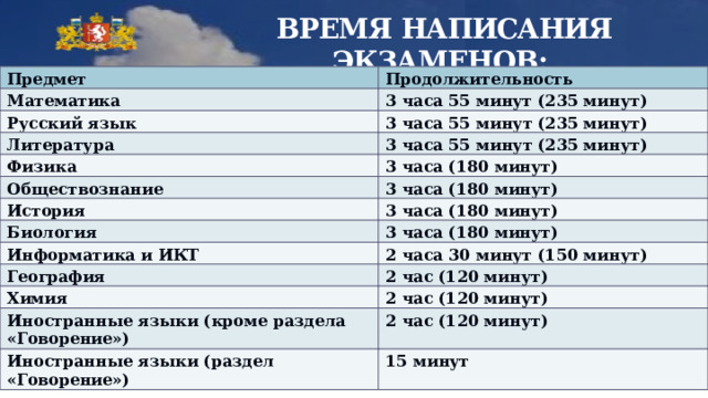  ВРЕМЯ НАПИСАНИЯ  ЭКЗАМЕНОВ: Предмет Продолжительность Математика 3  часа 55  минут  (235  минут) Русский  язык 3  часа 55  минут (235  минут) Литература 3  часа 55  минут (235  минут) Физика 3  часа  (180  минут) Обществознание 3  часа  (180  минут) История 3  часа  (180  минут) Биология 3  часа  (180  минут) Информатика  и  ИКТ 2  часа 30  минут  (150  минут) География 2  час  (120  минут) Химия 2  час  (120  минут) Иностранные  языки  (кроме раздела «Говорение») 2  час  (120  минут) Иностранные  языки  (раздел «Говорение») 15  минут 