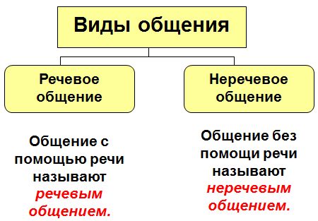 Речевое или неречевое общение объединяет