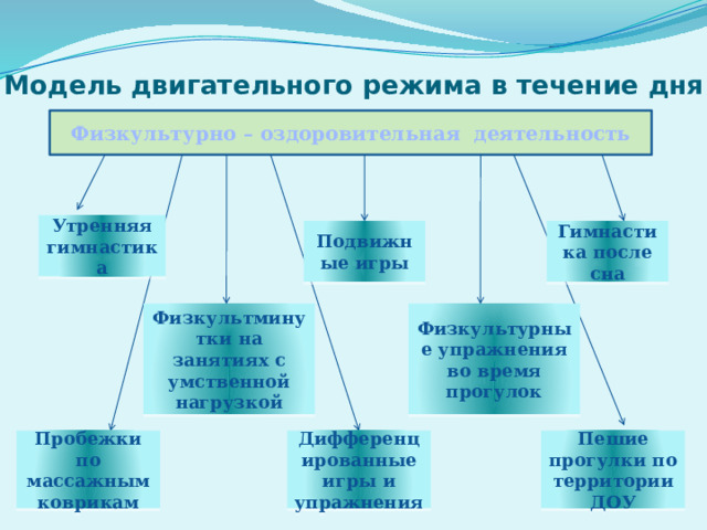 Модель двигательного режима в течение дня Физкультурно – оздоровительная деятельность Утренняя гимнастика Гимнастика после сна Подвижные игры Физкультминутки на занятиях с умственной нагрузкой Физкультурные упражнения во время прогулок Пробежки по массажным коврикам Дифференцированные игры и упражнения Пешие прогулки по территории ДОУ 