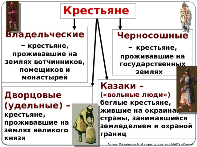 Крестьяне  Владельческие – крестьяне, проживавшие на землях вотчинников, помещиков и монастырей Черносошные –  крестьяне, проживавшие на государственных землях Казаки –  («вольные люди») беглые крестьяне, жившие на окраинах страны, занимавшиеся земледелием и охраной границ Дворцовые (удельные) –  крестьяне, проживавшие на землях великого князя Автор: Михайлова Н.М.- преподаватель МАОУ «Лицей № 21» 