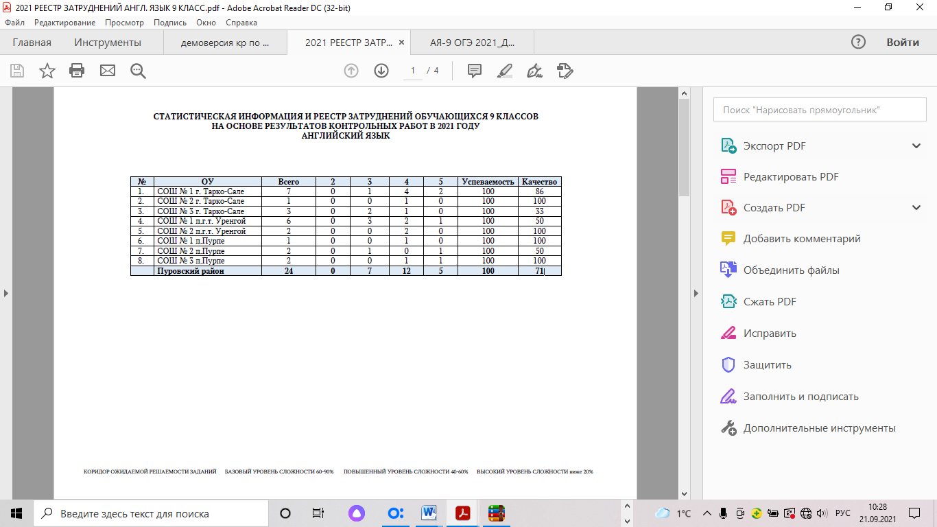 Анализ результатов контрольных работ по английскому языку обучающихся 9-х  классов МБОУ «СОШ 1» пгт. Уренгой Пуровского района в 2021 году.  Статистические данные, реестр затруднений